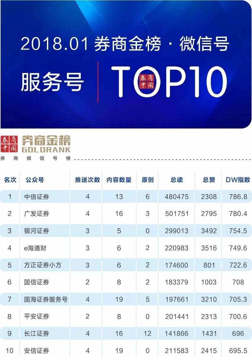 谁是最有实力、最花心思、最具成就的券商公众号? 1月\＂券商金榜