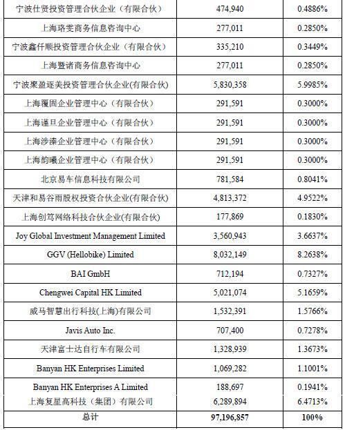 哈罗单车股权曝光:蚂蚁金服将增资19亿 增强大股东地位