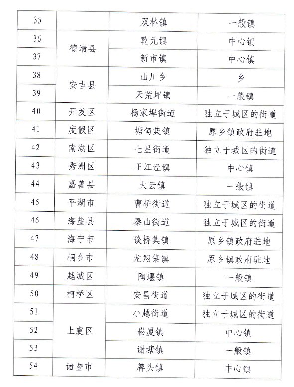 我省公布2018年度小城镇整治省级样板创建名单