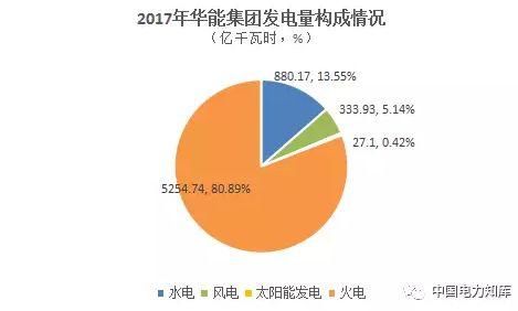 对决！2017年新五大发电集团成绩单出炉，关键指标大比拼！