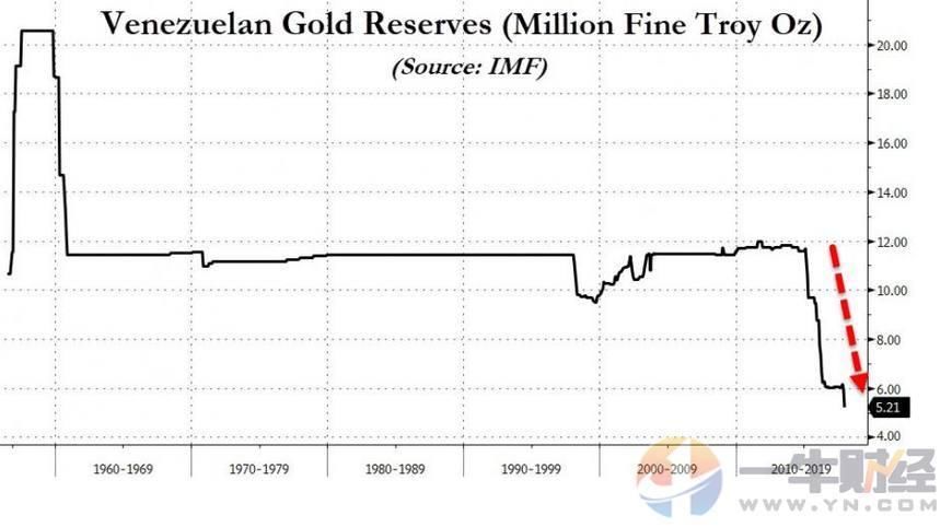 越混越差!委内瑞拉石油快卖完了!1年后，黄金储备也将卖光?
