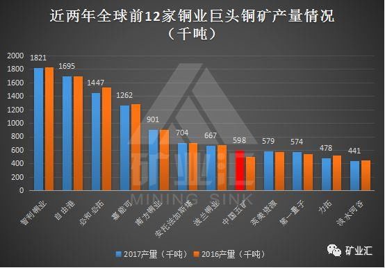 中国五矿凭什么超越力拓，英美资源，成拥有话语权的铜业寡头？