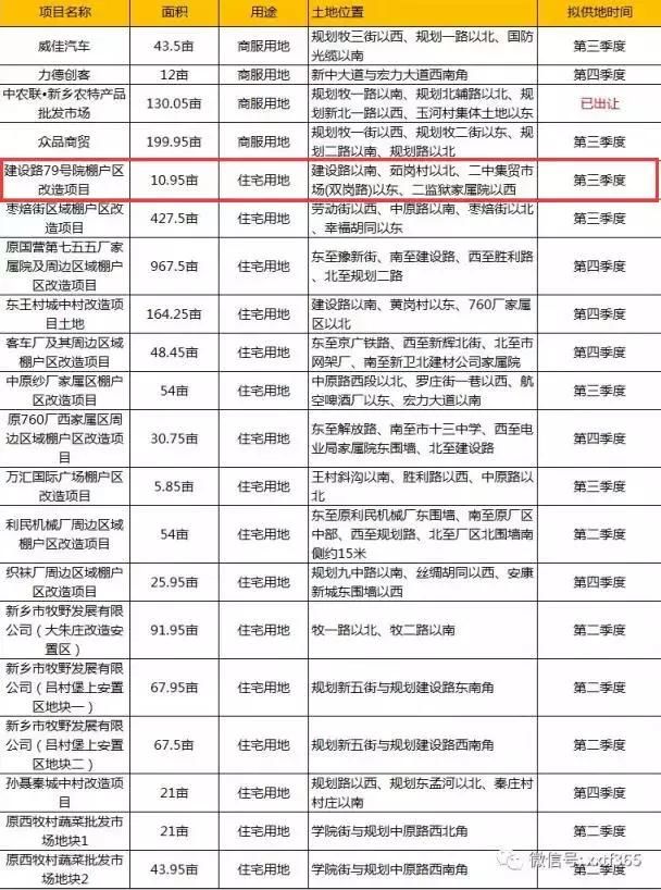 新乡文化桥棚户区、建设路79号院棚户区启动土地出让！