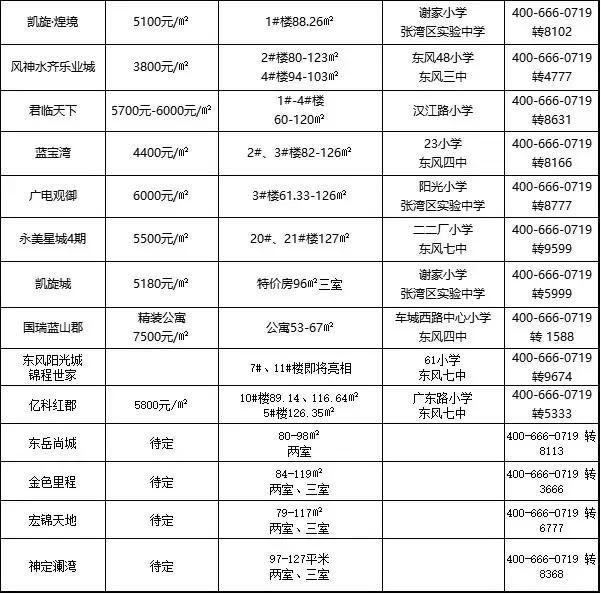 8月十堰59个楼盘房价出炉~两家楼盘房价过万