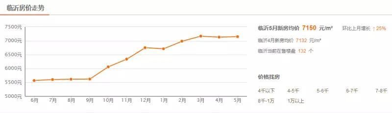 刚刚，临沂5月房价又涨了!年轻人应该买房还是租房?