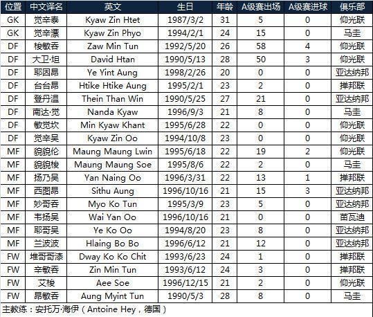 毫无悬念!缅甸男足平均年龄不足23岁,国足若赢