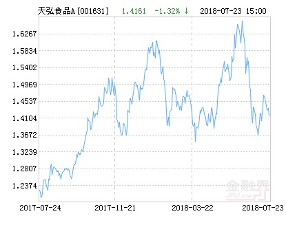 天弘中证食品饮料指数A净值上涨2.34% 请保持