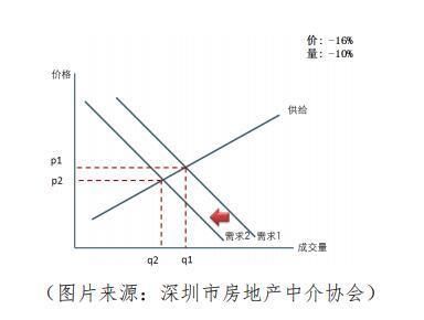 2018深圳二手住宅市场活跃度仍将平稳与缓升