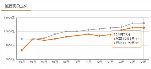 西安4月房价表出炉!这5个楼盘因无证售房等被罚，快看有你关注的