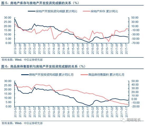 18年地产投 资怎么看?年初投 资增速或面临下行压力