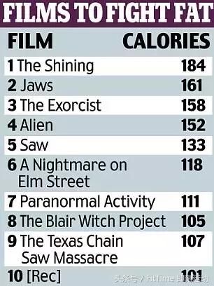 看恐怖片也能减肥，真的假的？