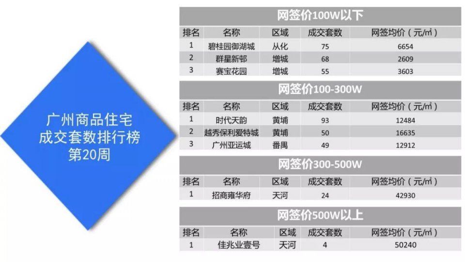 怒放!1周新增14项目、供应猛涨196%!广州楼市热度回归!