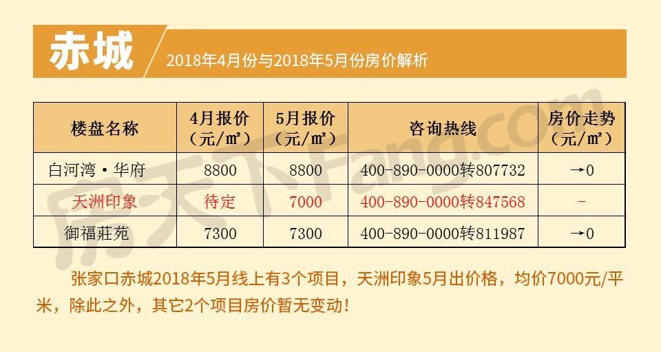 2018张家口房价进入\＂黑五月\＂ 房价涨幅最低、上涨楼盘量最少!