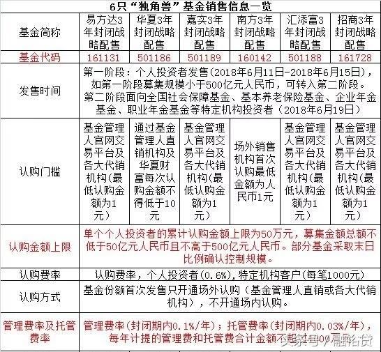 独角兽基金值不值得买?如果买不到还有什么投