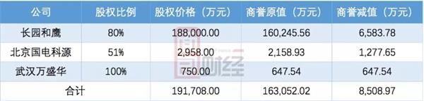 长园集团巨额并购屡踩雷 格力集团52亿要约收购究竟买了什么?