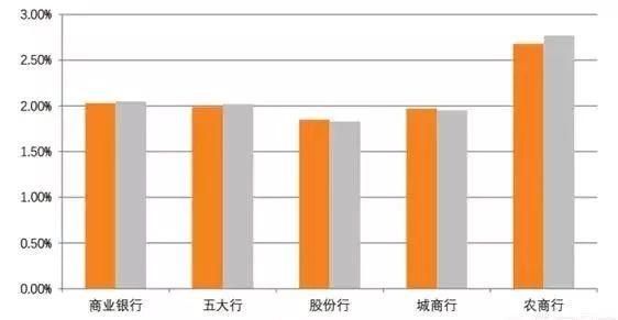 银行靠什么盈利？