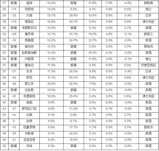 这个是中国2017年房价涨的最快城市，全球排第二！你买了吗?