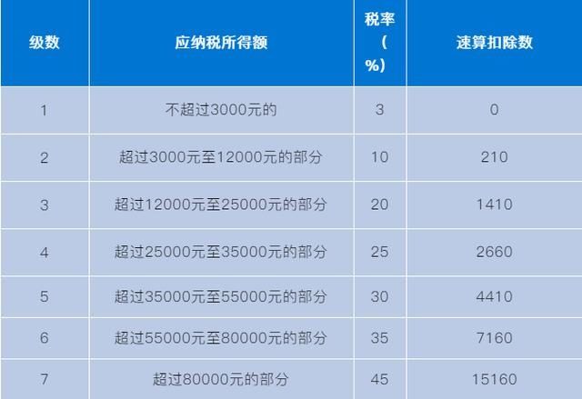 申报个人所得税