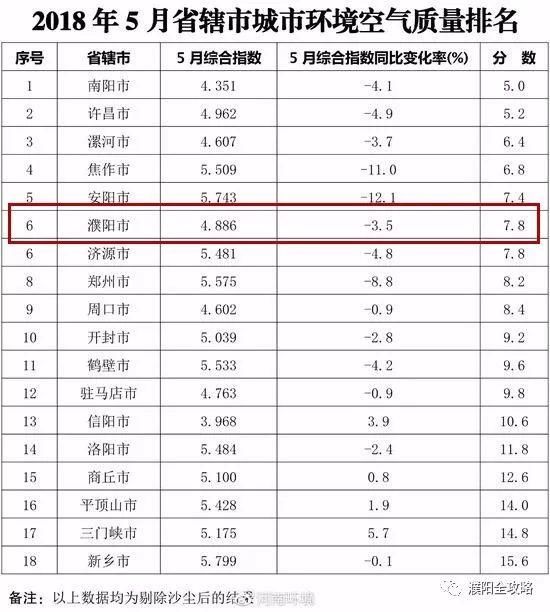 5月份河南各市县环境空气质量排名出炉！濮阳五县一区竟然排……