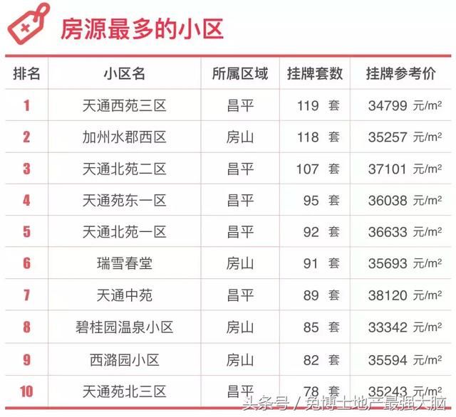 北京淘房|单价3-4万的低价楼盘信息指南