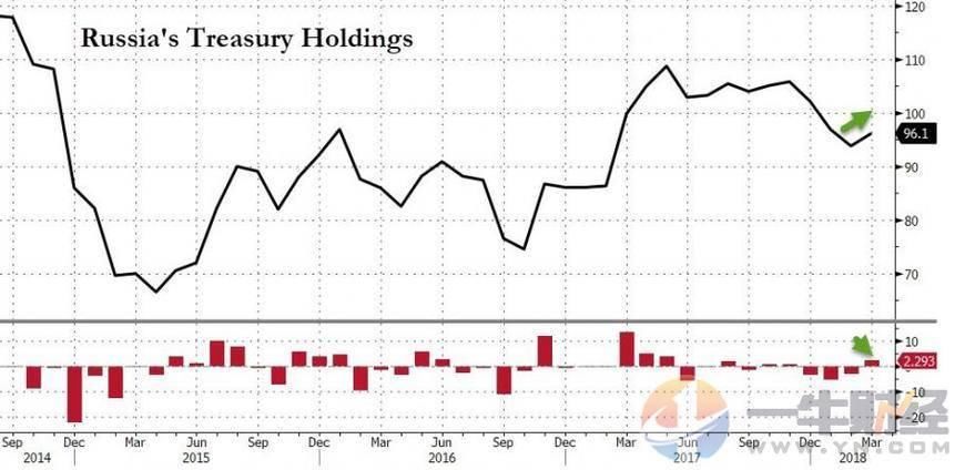俄罗斯抛售美债谁买了