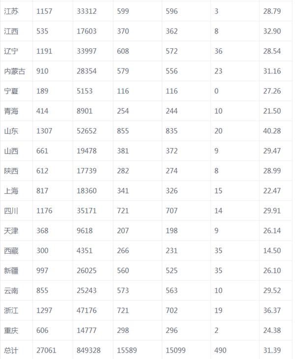 2018国考报名倒计时,全国853个职位尚未脱零