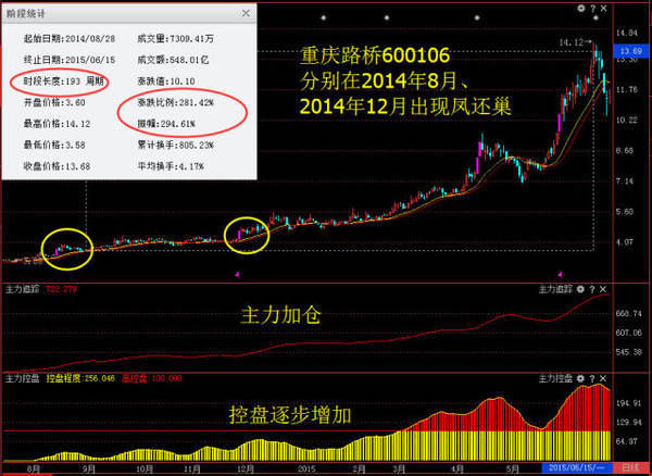 教你一招成功率极高的“凤还巢”K线牛股战法 一旦遇到大胆买进！