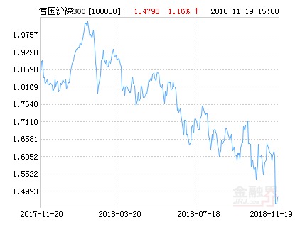 富国沪深300指数增强净值下跌2.16% 请保持关