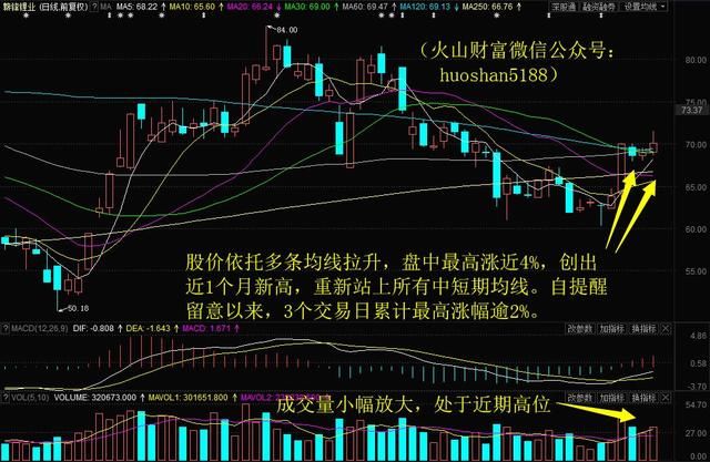 逼近上方强压力区，赣锋锂业盘中创1个月新高！明日留意这只生物