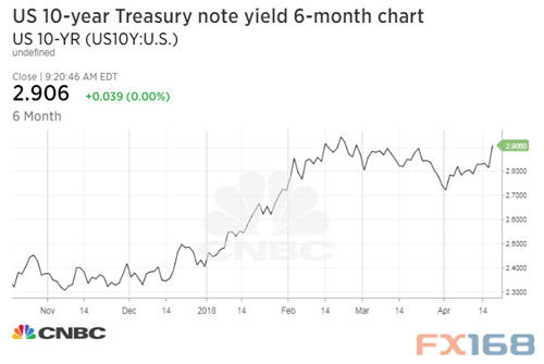 薪资上涨前兆隐现 美债收益率攀升至关键水平上方