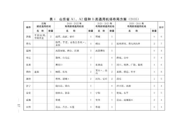 真的!菏泽这7县将新建机场!省政府发布规划通知!
