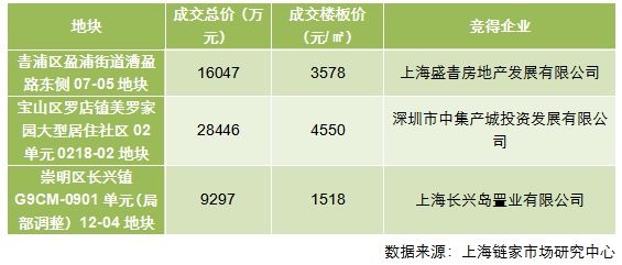 上海链家:2018申城土地首拍,租赁用地首次涉足