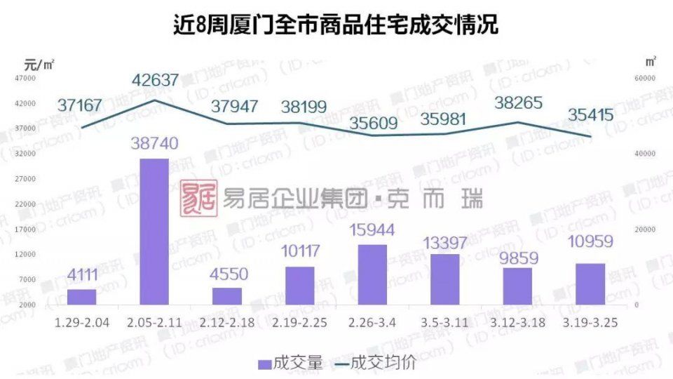 厦门新房均价跌近3000元\/，二手房成交将转暖?