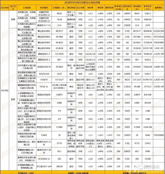 一周热闻｜合肥23宗1536亩地拍卖 某盘置业顾问被抓