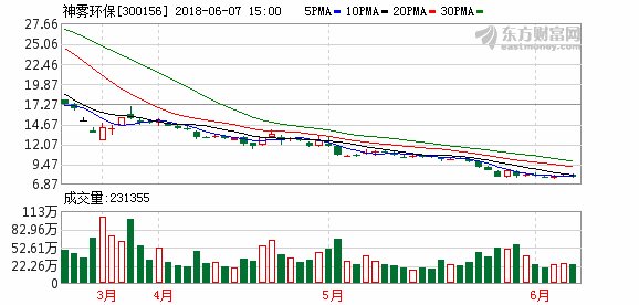 近百家机构5月份调研神雾环保 战投资金到位将缓解流动性紧张