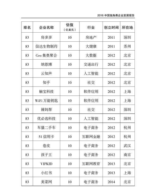 131家企业、近5千亿美元估值，真独角兽名单收好!未来的BATJ等你