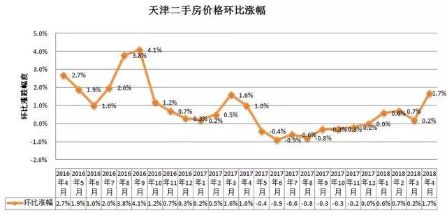 官方房价数据发布！天津现一年多来最大涨幅！