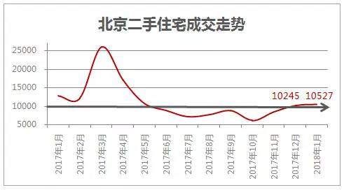 北京购房信号明显 上车的季节到了