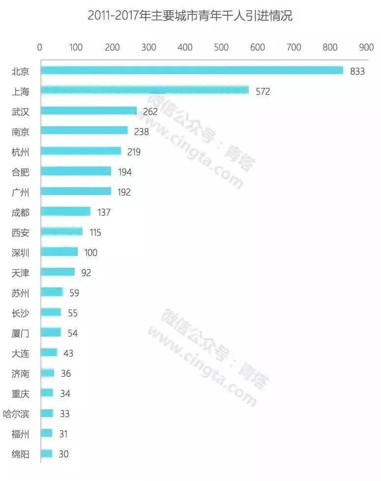 国家青年千人引才大比拼，武汉仅次北京、上海，全国第三