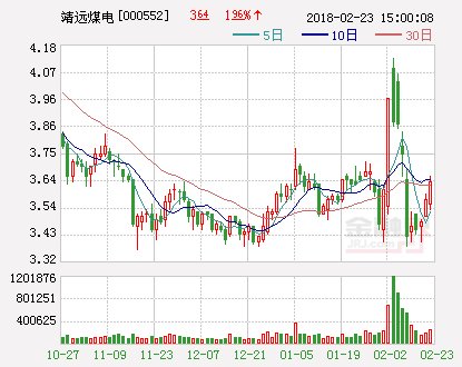 靖远煤电：下属煤矿产能指标转让并收到首批价款907