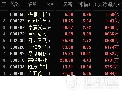 趋势财经0227午间资讯汇总：贵州燃气再封涨停