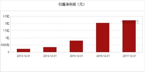 旭升股份2017年净利润2.22亿元 同比增长9.09%