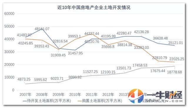 5月50个城市土地出让金上涨111.5%,百家房企负债7万亿,谁赚了?