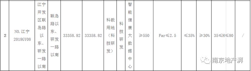 今日，江宁九龙湖、正方新城、禄口板块挂出4幅地!其中3幅科研用