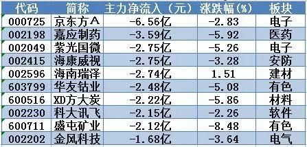 主力资金全周净流出800亿元，海峡股份逆市创1个月新高!下周留意