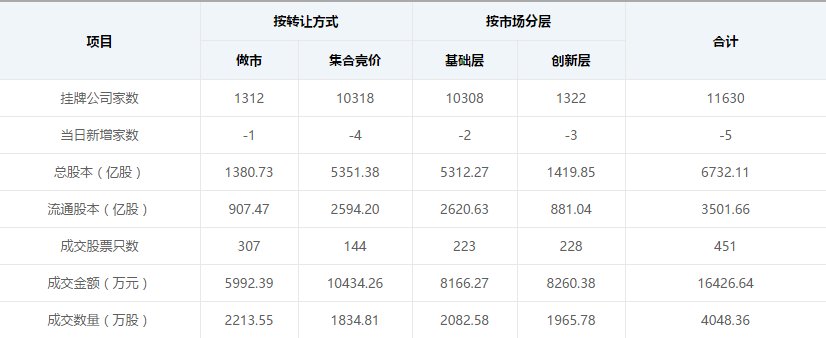 【新三板早报】IPO被否企业至少运行3年才可重组上市 股票发行注