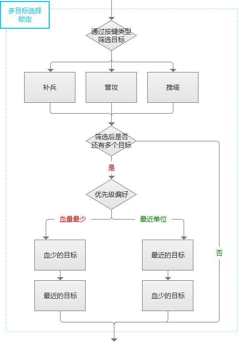 交互设计研究:解析《王者荣耀》的操作手感设计