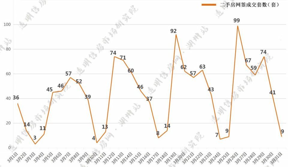 二手房播报 | 3月湖州中心城区二手房网签成交1312套，总额近9亿