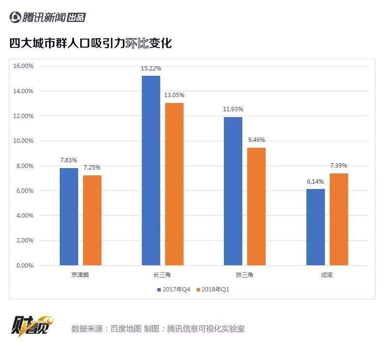 图说 | 为啥逃离北上广的年轻人大多去了成都和重庆?