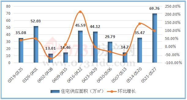 上周商品房供应7585套 长沙购房者有福了！